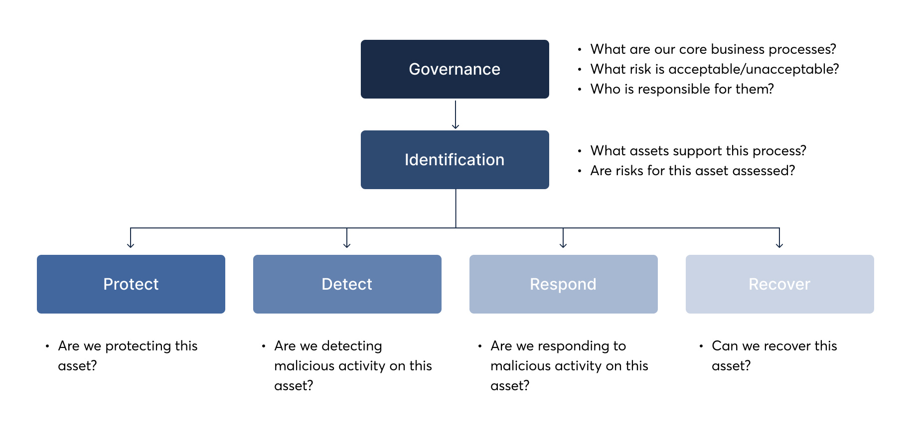 Organisational security procedures and the future of cyber security