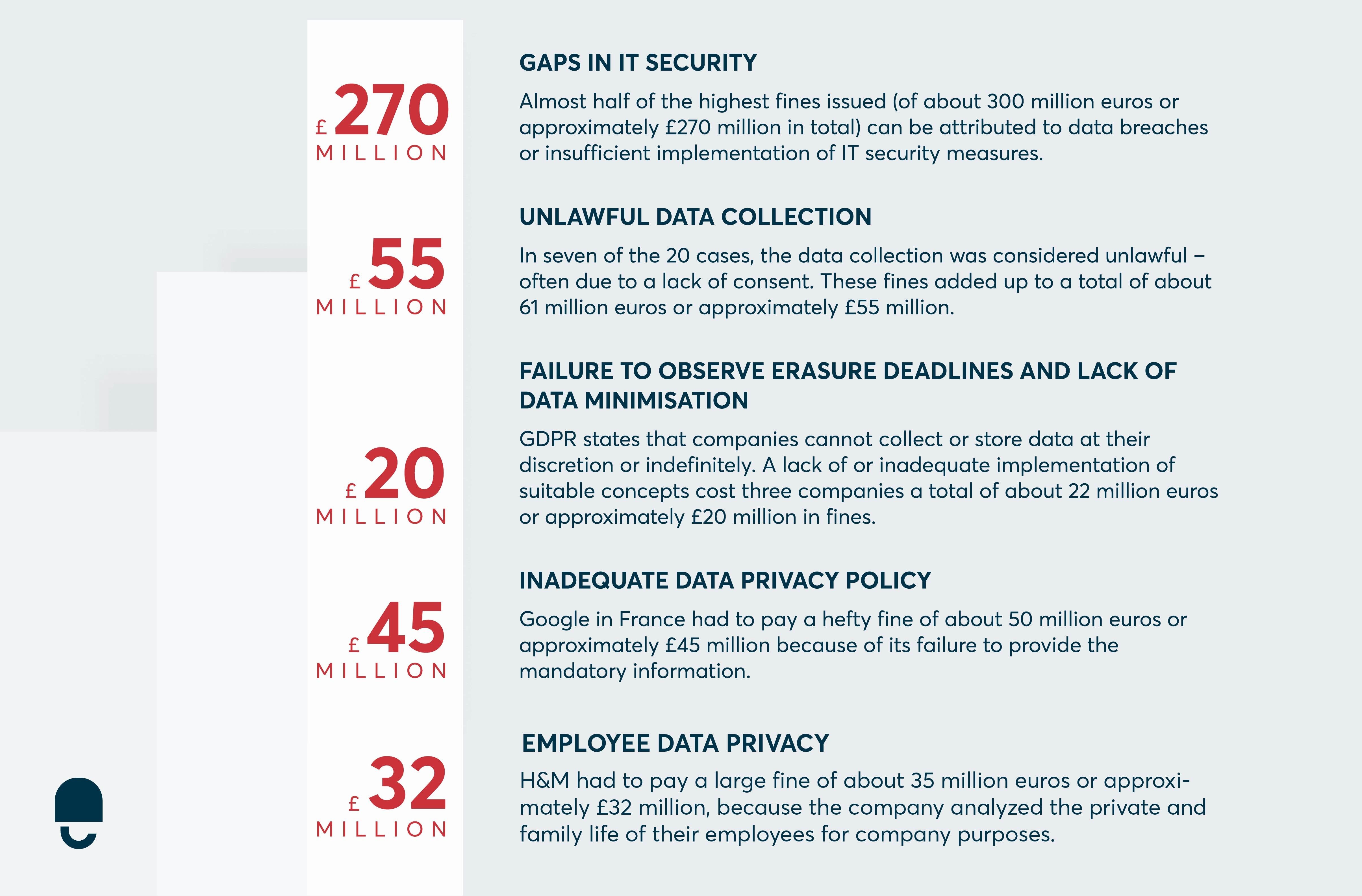 data privacy violations and gdpr fines