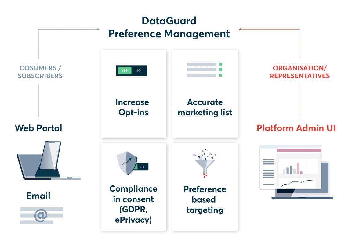 Preference Manager for SMB